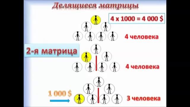 ЭТО ВИДЕО О КОЛИЧЕСТВЕ ЛЮДЕЙ В МАТРИЦАХ!!! ДЕЛЯЩИЕСЯ И НЕДЕЛЯЩИЕСЯ МАТРИЦЫ!!!