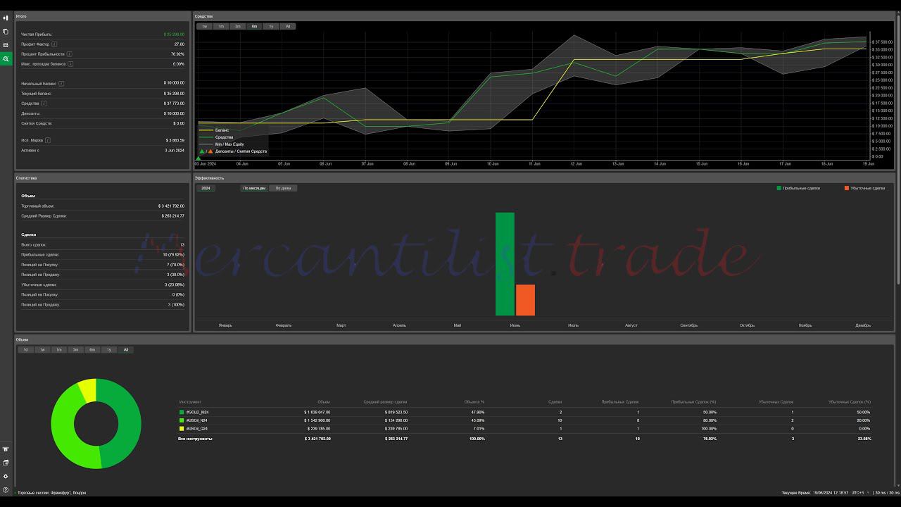 Трейдинг  Сделки, результаты трейдеров Mercantilist Trade (5)