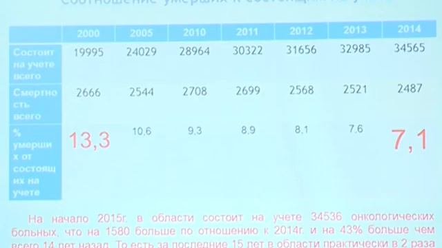 Миллиард для онкологов