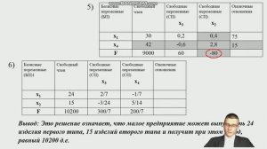 Симплекс-метод для решения задач линейного программирования, педагог Михайленко Л.В.