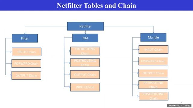 Linux network programming | Netfilter Framework- Part -1 | Easy Explanation | Youtube