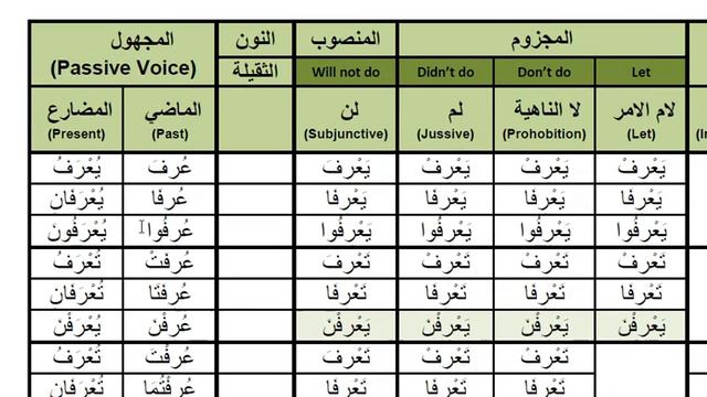 Arabic Verbs - 0004P arafa ( to know ) عرف Passive Voice Past and Present смотреть онлайн