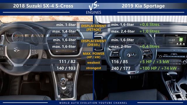 2018 Suzuki SX-4 S-Cross vs 2019 Kia Sportage (technical comparison) смотреть онлайн