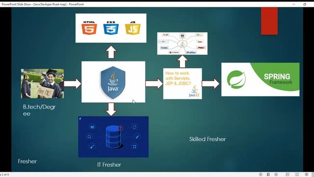 Java Road map || Java || Jobs || How to become Java Developer || SPring