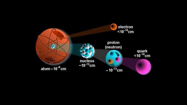 Атом сравнение размеров. Строение электрона кварки. Строение атома кварки. Размер кварка. Кварк самая маленькая частица.