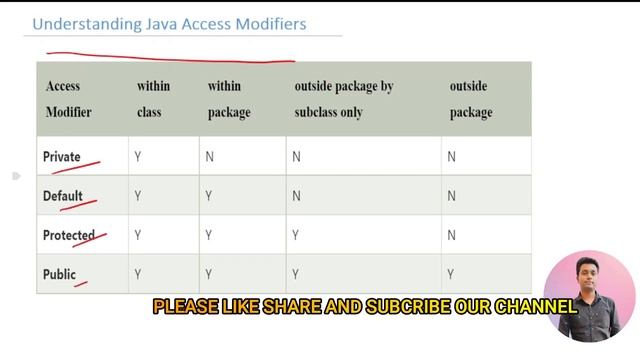 What is Access Modifiers in Java with Example ?  | Non Access Modifiers | #studypoint #java