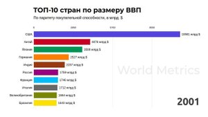Как менялся ТОП-10 стран по размеру ВВП с 1980 по 2021 год