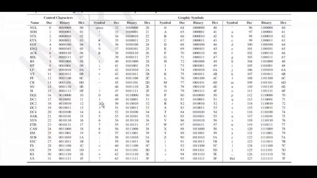 ASCII code | ASCII Table | What is alphanumeric code example?