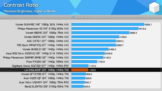 LG 24GL600F Review, The New Best Budget 144 Hz Monitor? смотреть онлайн