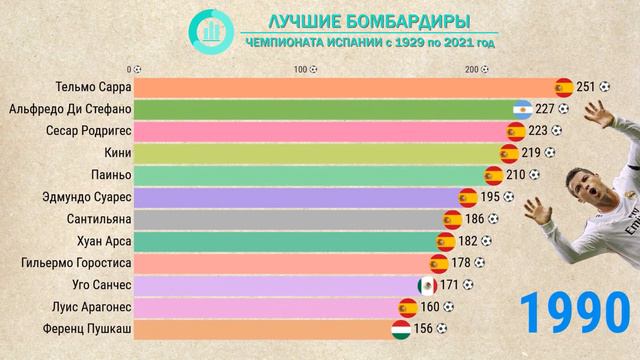 Чемпионат Испании: лучшие бомбардиры в истории смотреть онлайн