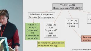 Тактика лучевой терапии после выполнения биопсии сторожевых лимфатических узлов. Деньгина Н.В.