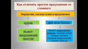 Урок русского языка. Тема урока: Сложные предложения с союзами и, а, но и без союзов.