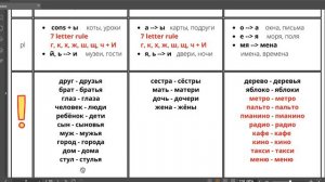 Learn Russian cases / Russian Basic Grammar / Nominative case nouns