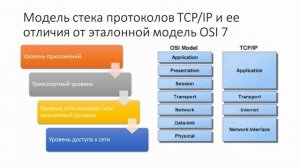Модель стека протоколов TCP/IP и ее отличия от эталонной модель OSI. Как работает сеть Интернет?