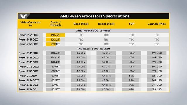 Nuovi processori AMD ZEN 3! Cosa sappiamo?! Spunta in rete il 5800X смотреть онлайн