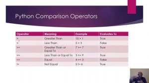 Learn Selenium Python For Absolute Beginners Tutorial 6: (Operators)