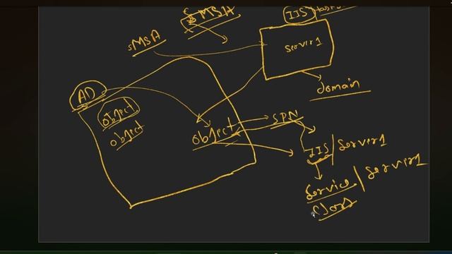 Service Account and Service Principal Names in Active Directory | EP - 50 | Part-1