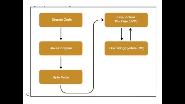 Java architecture