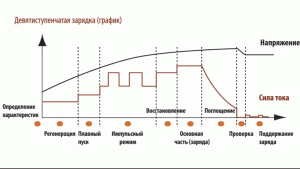 Зарядка Вымпел-325. Добавляем цикл. режим и уровень 13.6В в качестве  источника питания.