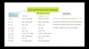 Притяжательные местоимения в немецком языке. Склонение. Грамматика немецкого языка.