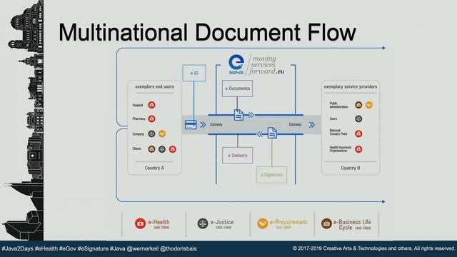 Werner Keil & Thodoris Bais - Securing E-Health and E-Government with #Java смотреть онлайн