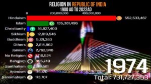 Top Religion Population in India 1900AD - 2022AD | Secular Country | Religion Growth #india#islam