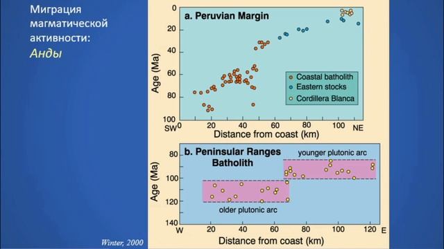 Геодинамические аспекты магматической петрологии - Субдукционные системы., П.Тихомиров, Группа ИГТ смотреть онлайн