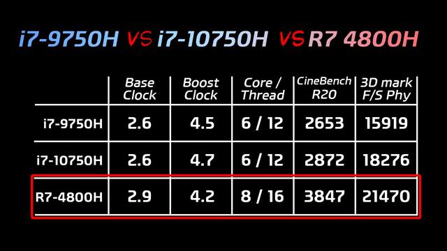 2020 게이밍 노트북 CPU 전쟁 / INTEL 10th "H" VS AMD Renoir "H" (Feat, 발열) смотреть онлайн