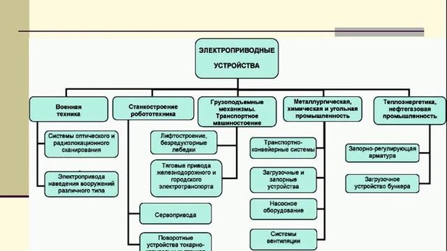 Лекция по дисциплине "Электропривод" ст.преп. Колесниченко Н.Ю. кафедры "Энергетика"