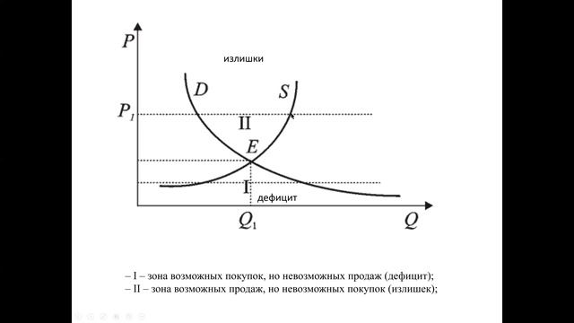 Телешкола / Обществознание / Спрос и предложение, эластичность спроса и предложения.