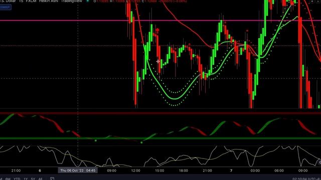 1250% Trading View Indicators Strategy| Work on all time frames|all Markets|Simple strategy|Forex