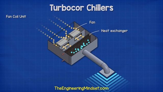 Turbocor Chillers Explained - Oil free magnetic bearing HVAC