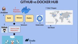 DIFFERENCE BETWEEN GITHUB AND DOCKER HUB | GITHUB DOCKER HUB | DOCKER IMAGES | InterviewDOT