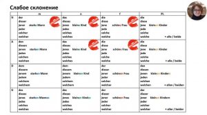 Склонение прилагательных в немецком языке.