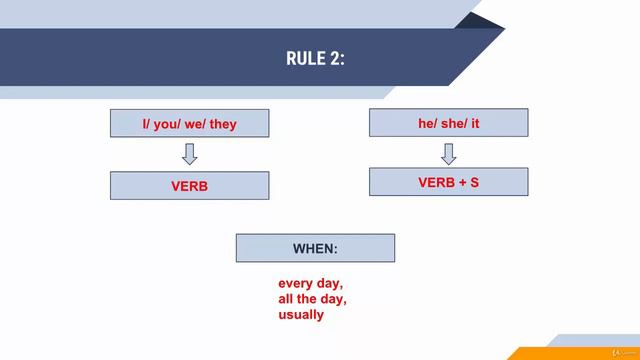 24 Present Simple Positive Forms смотреть онлайн