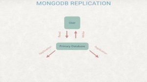 MongoDB replication: Explanation in Hindi