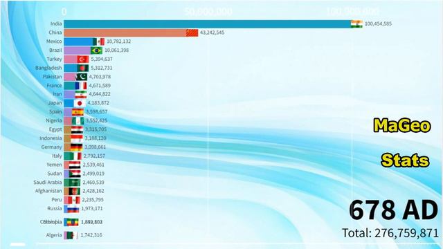 Историческое население мира (10 000 г. до н.э. – 2100 г. н.э.) Древнее время и прогнозы на будущее смотреть онлайн