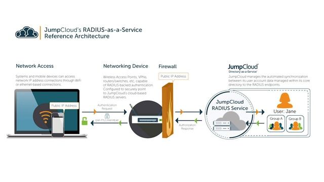 What is RADIUS-as-a-Service? | JumpCloud Video смотреть онлайн