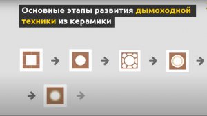 Основные этапы развития модульных дымоходных систем. Азбука дымоходов.