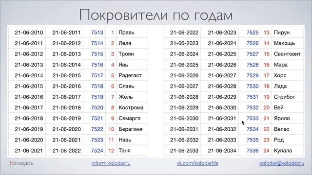 Покровители года