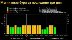 Солнце удивляет, что происходит с графиками? вспышка вниз, прогноз магнитных бурь сбылся, УРА