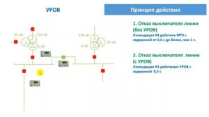 УРОВ в сетях 6-35 кВ. Принцип действия и особенности
