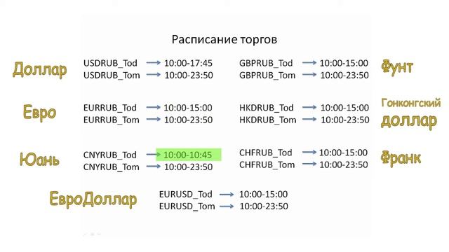Время работы валютного рынка. Что такое TOD и TOM. Урок 9.1