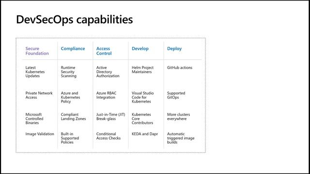 Microsoft Azure and Kubernetes | Managed Kubernetes at hyperscale for government смотреть онлайн
