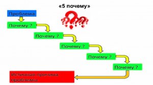 Техника поиска первопричины или правило "Пяти почему" которое использовал основатель компании Тойота