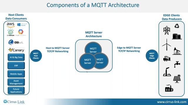 How to Create a Secure, Redundant, Highly Available MQTT Environment смотреть онлайн