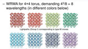 bi link failure free routing and wavelength assignment for torus based avionic wdm lans