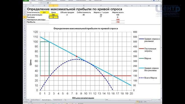 Как рассчитать маржу и оптимальную цену для максимальной прибыли?