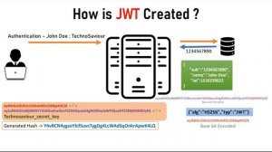 JWT Part 2 - How and when is JWT created ? How JWT can be tampered