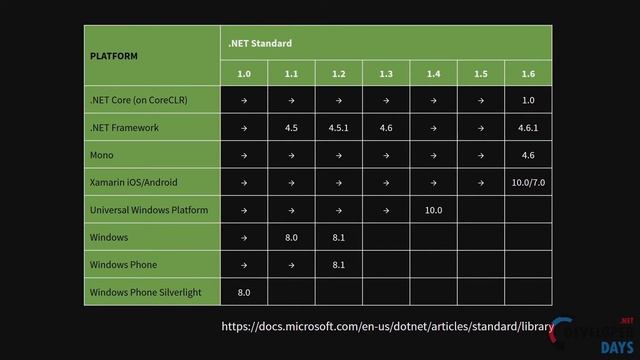 Michał Dudak - How To .NET All The Things (.NET DD 2016) смотреть онлайн